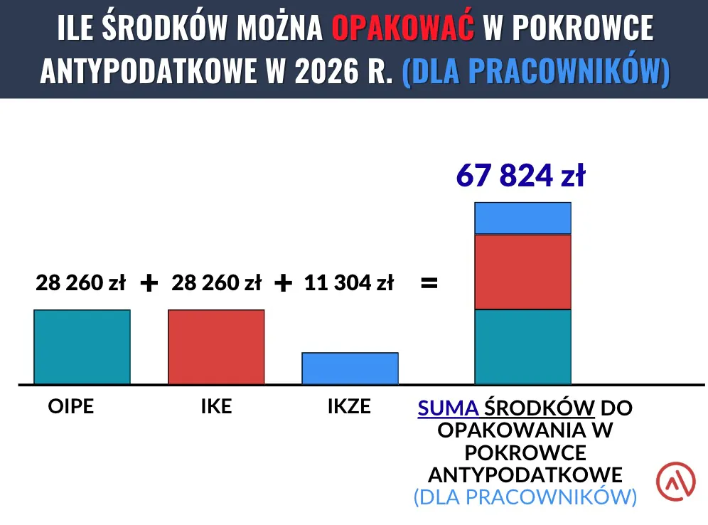 Limity IKE, IKZE i OIPE dla pracowników w 2026 roku