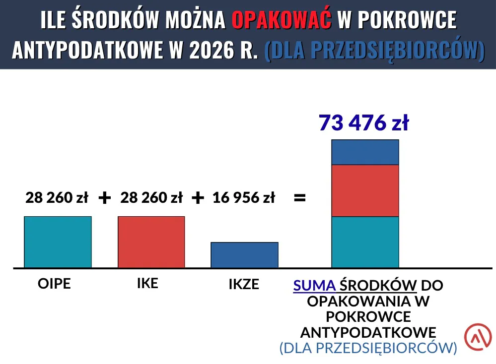 Limity IKE, IKZE i OIPE dla przedsiębiorców w 2026 roku