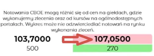 Notowania CBOE Notowania CBOE