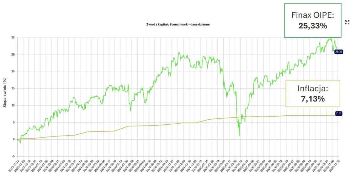 Wyniki OIPE kontra inflacja