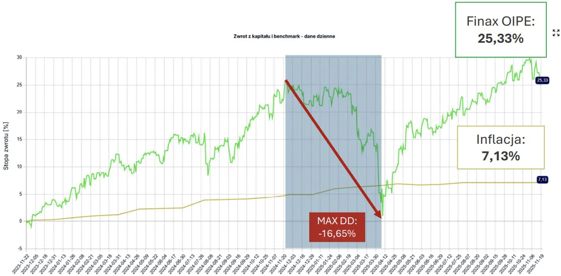 Maksymalny drawdown OIPE