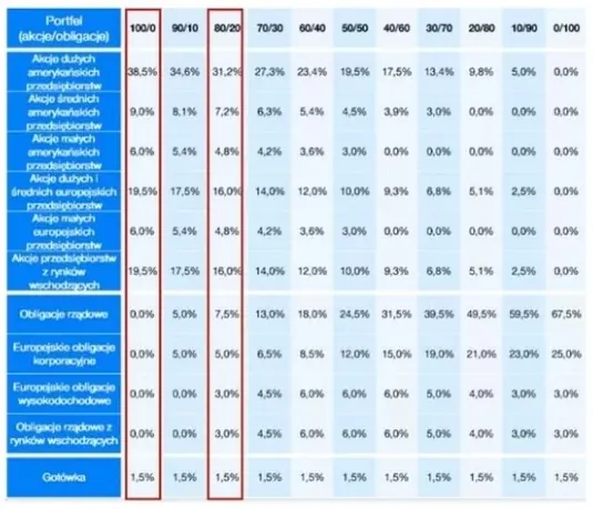 Początkowa alokacja