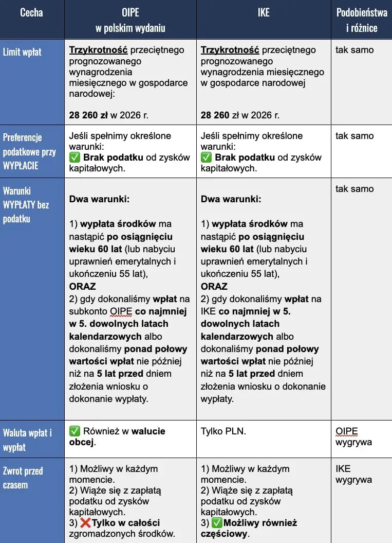Porównanie IKE i OIPE
