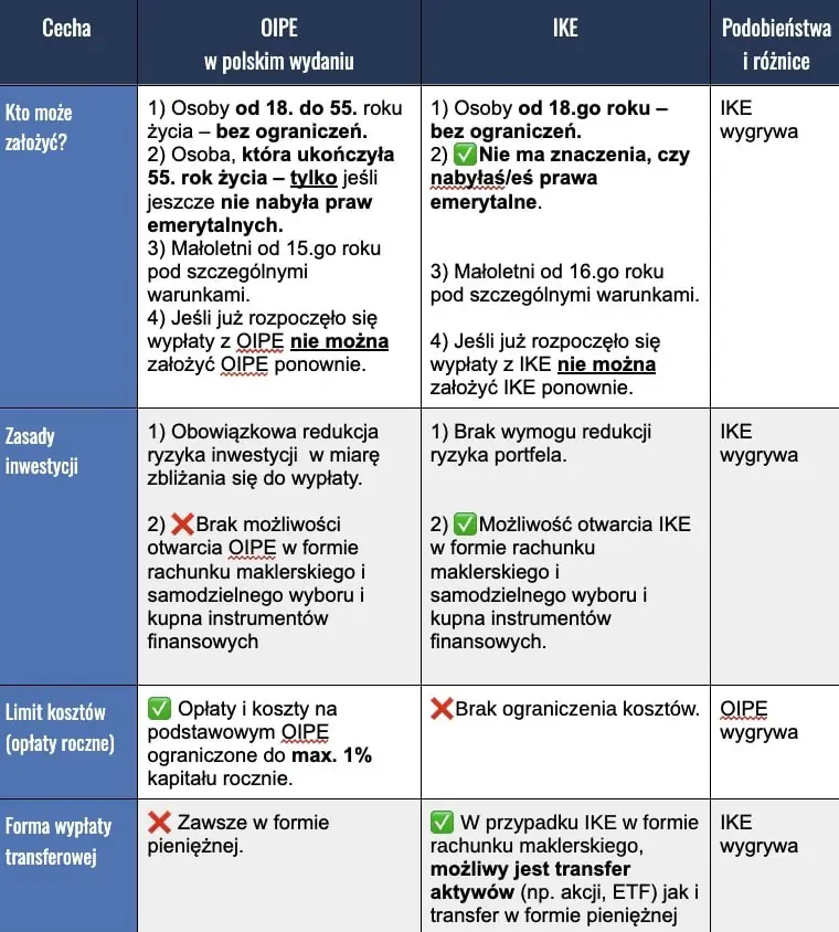 Porównanie IKE i OIPE