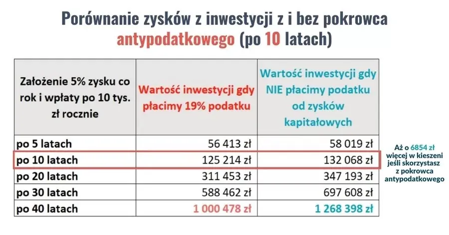 Porównanie zysków z inwestycji z i bez pokrowca antypodatkowego po 10 latach