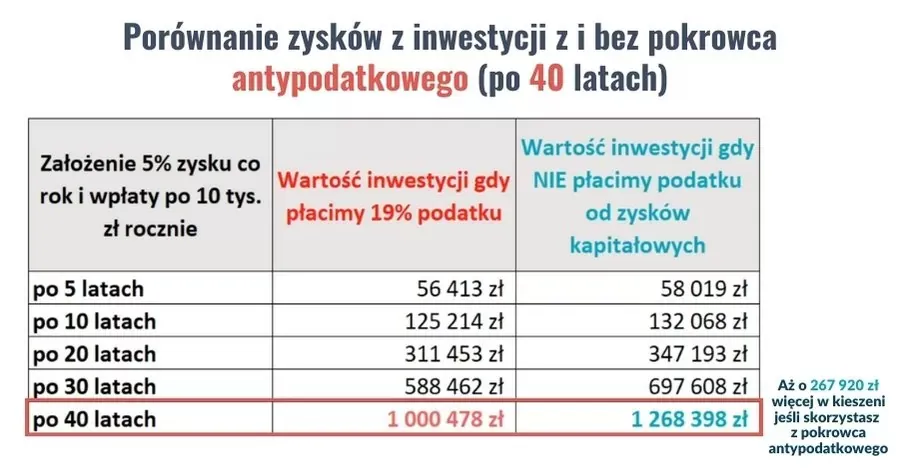 Porównanie zysków z inwestycji z i bez pokrowca antypodatkowego po 40 latach