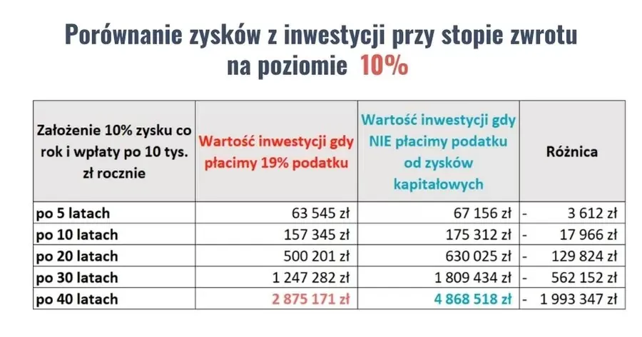 Porównanie zysków z inwestycji przy stopie zwrotu na poziomie 10%