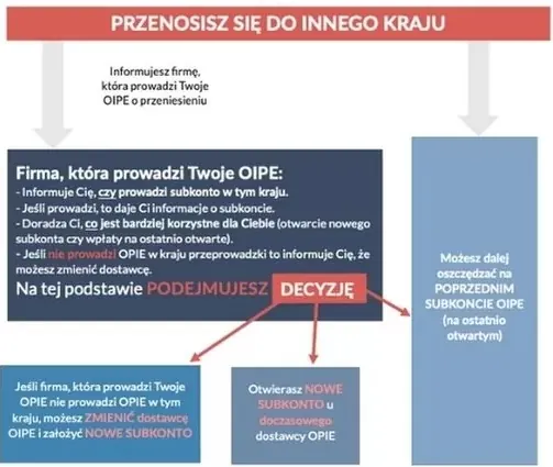 Przenoszenie OIPE do innego banku