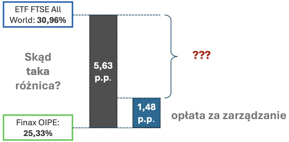 Przyczyna różnicy kosztów OIPE a ETF FTSE All World