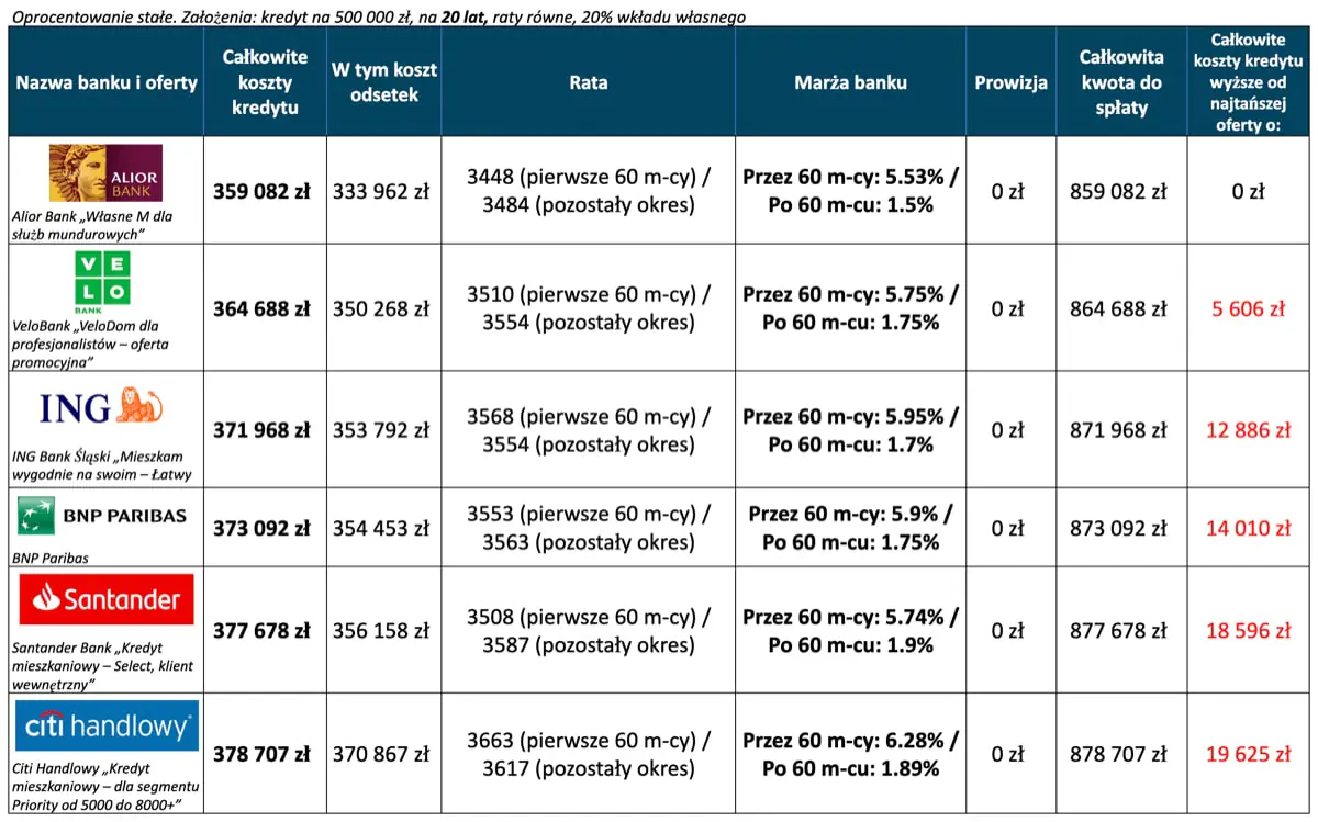 Kredyt hipoteczny ranking – 6 najtańszych ofert 20 lat, wkład własny 20 procent, oprocentowanie stałe