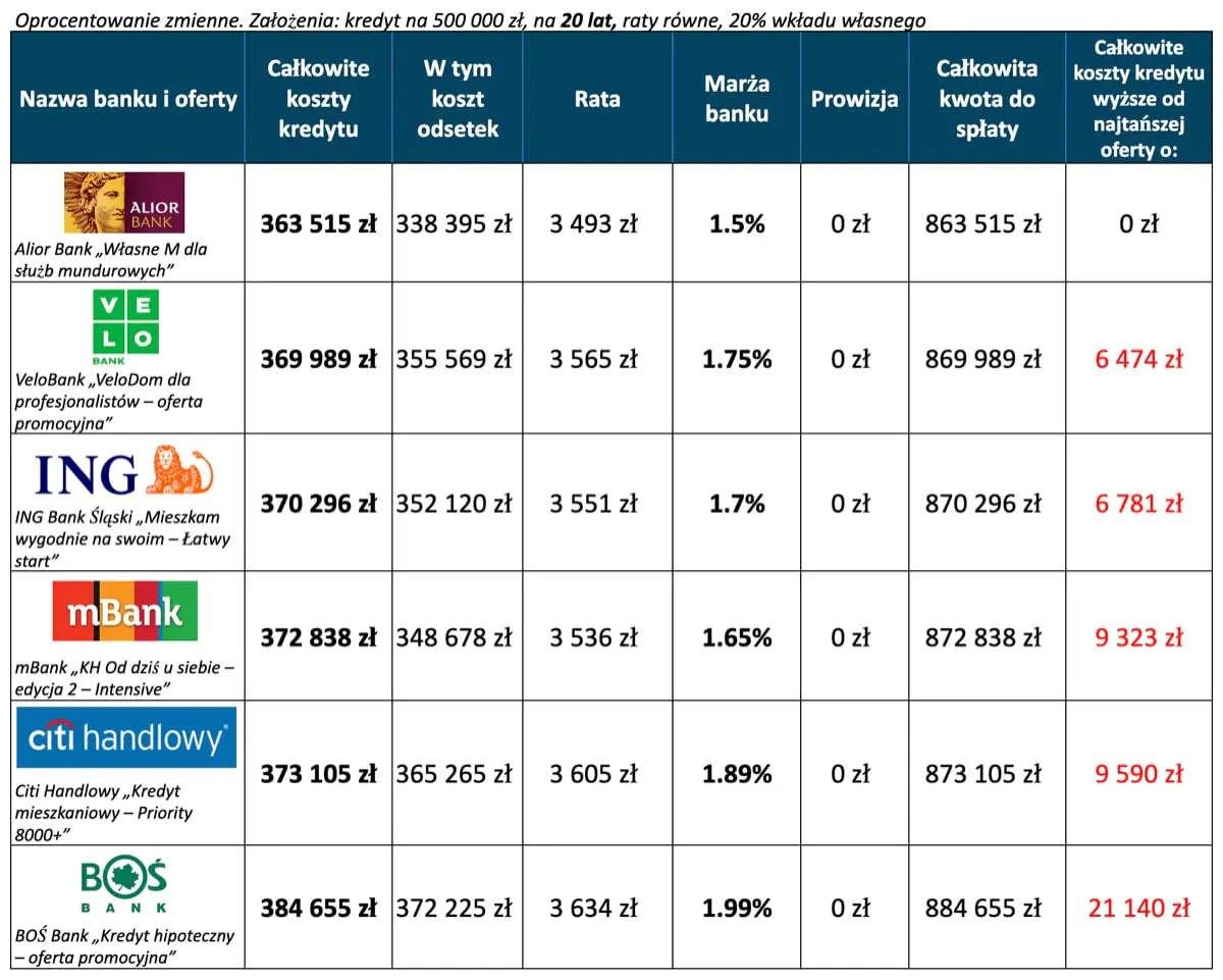 Kredyt hipoteczny ranking – 6 najtańszych ofert 20 lat, wkład własny 20 procent, oprocentowanie zmienne.