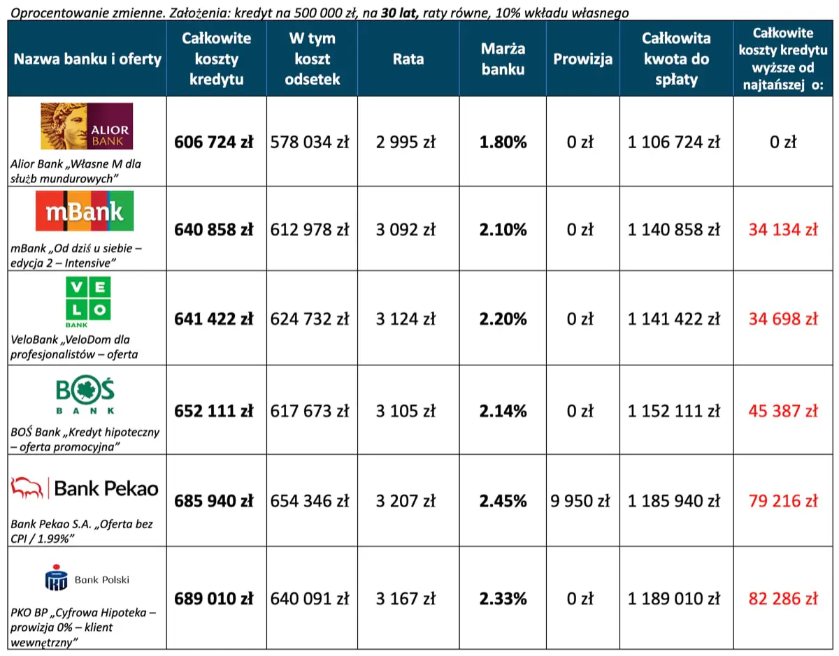 Kredyt hipoteczny ranking – 6 najtańszych ofert 30 lat, wkład własny 10 procent