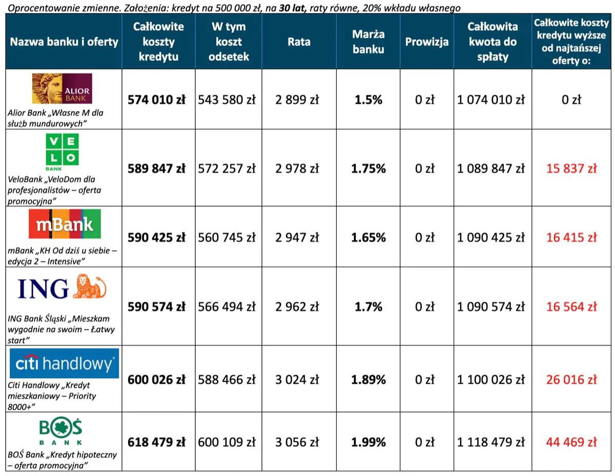 Kredyt hipoteczny ranking – 6 najtańszych ofert 30 lat, wkład własny 20 procent