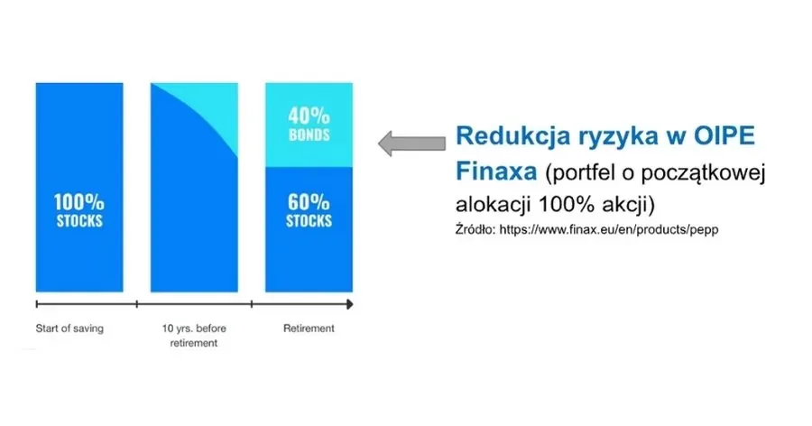 Redukcja ryzyka w OIPE Finaxa