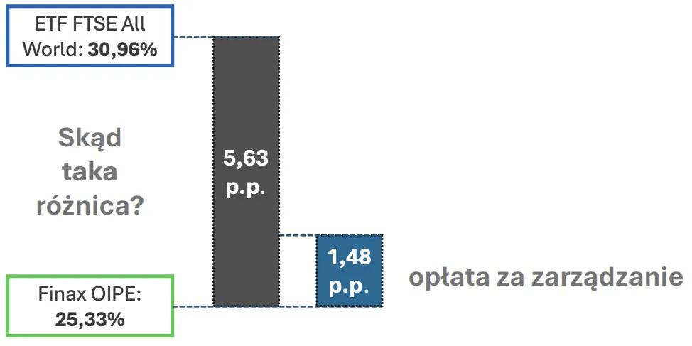 Różnica w wynikach OIPE a ETF FTSE All World z opłatą za zarządzanie