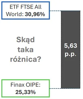 Różnica w wynikach OIPE a ETF FTSE All World