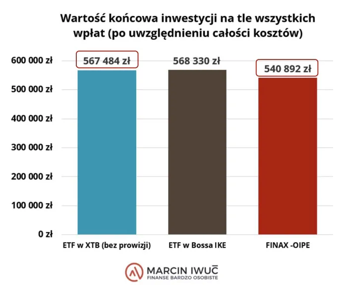 Wartość końcowa inwestycji na tle wszystkich wpłat