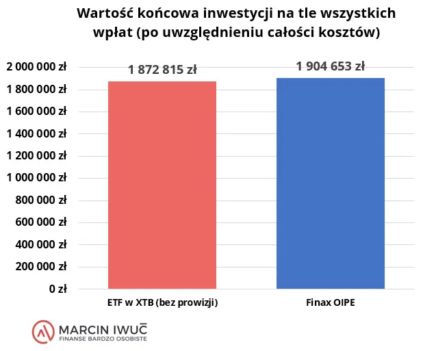 Wartość końcowa inwestycji na tle wszystkich wpłat - trzeci scenariusz