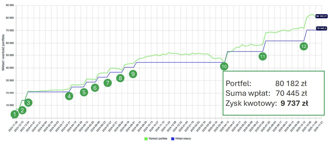 Wpłaty na OIPE i zysk kwotowy