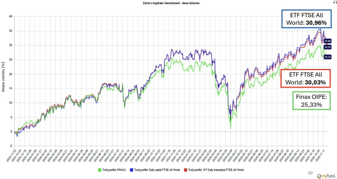 Zestawienie wyników ETF FTSE All World z datami wpłat na ETF i wynikami Finax OIPE