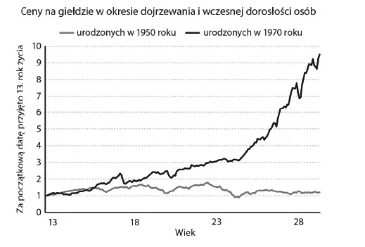 Ceny na giełdzie w okresie dojrzewania i wczesnej dorosłości osób urodzonych w latach 50 i 70 Ceny na giełdzie w okresie dojrzewania i wczesnej dorosłości osób urodzonych w latach 50 i 70