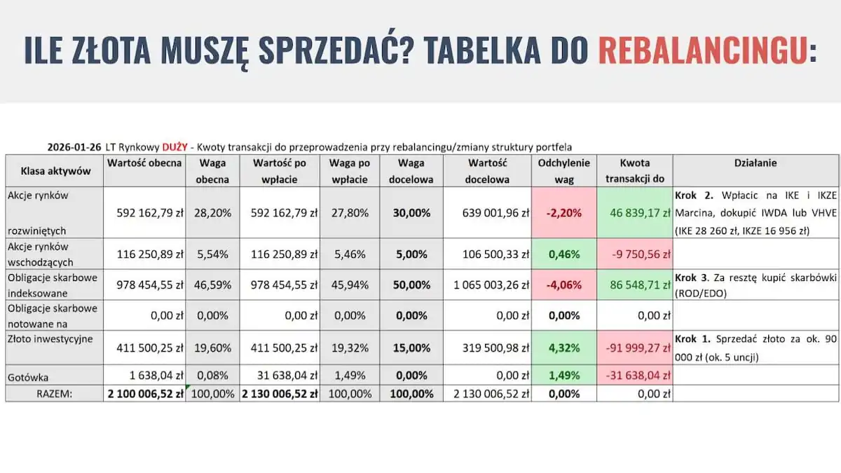 Ile złota muszę sprzedać ?