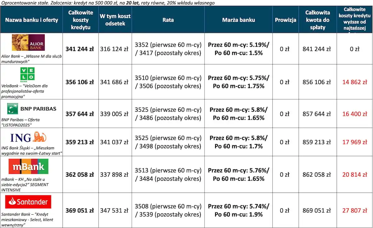 Kredyt hipoteczny ranking – 6 najtańszych ofert 20 lat, wkład własny 20 procent, oprocentowanie stałe