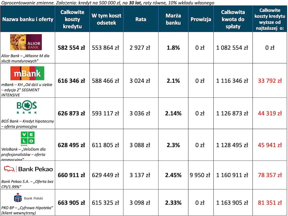 Kredyt hipoteczny ranking – 6 najtańszych ofert 30 lat, wkład własny 10 procent