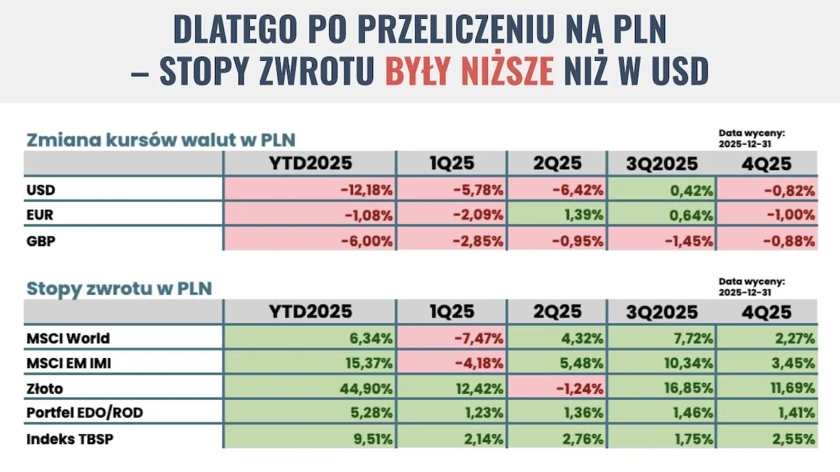 Stopy zwrotu z inwestycji w PLN
