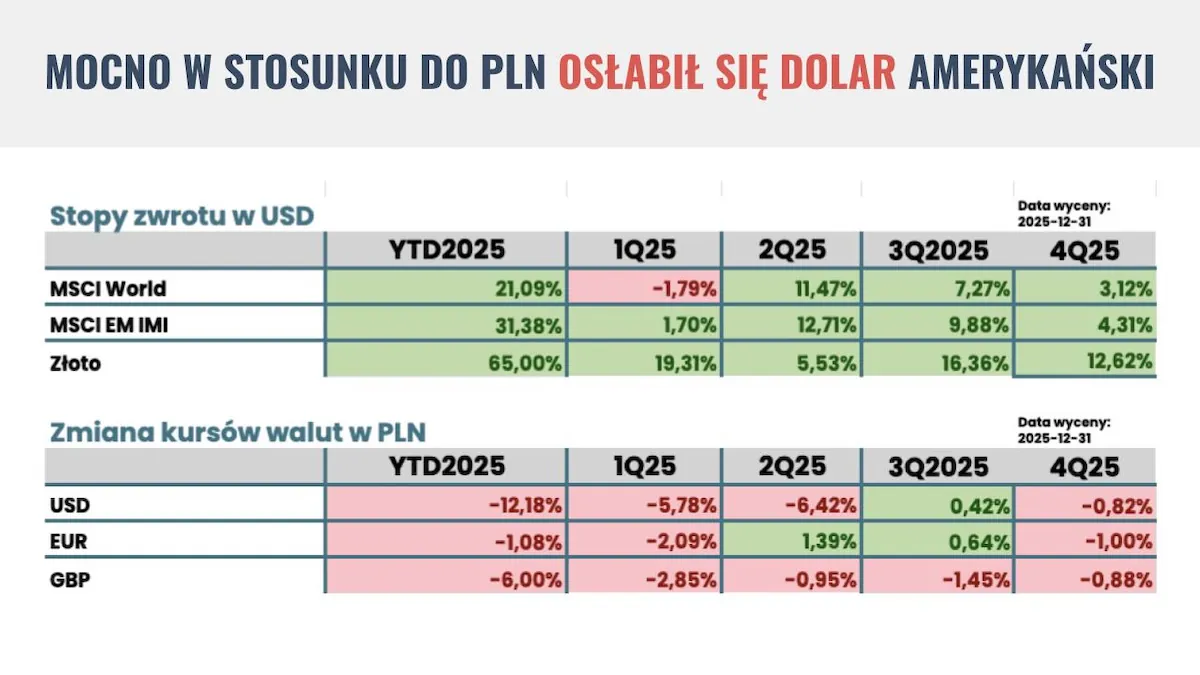 Stopy zwrotu aktywów finansowych w USD