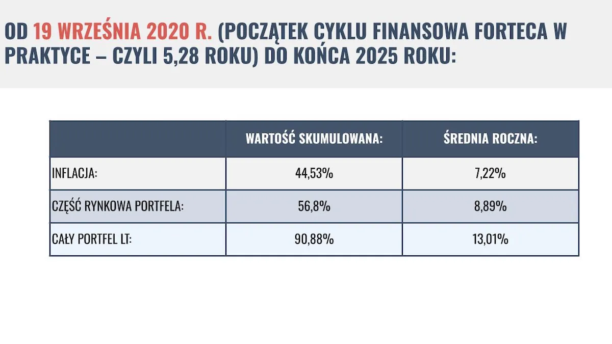 Stopy zwrotu od początku cyklu Finansowej Fortecy w praktyce