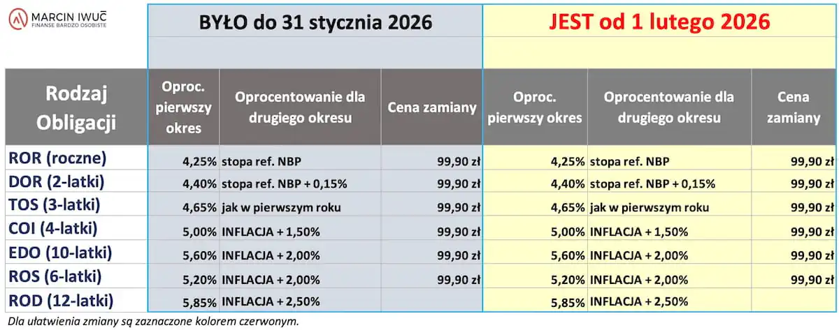 Tabela zmian oprocentowania obligacji skarbowych - 02.2026