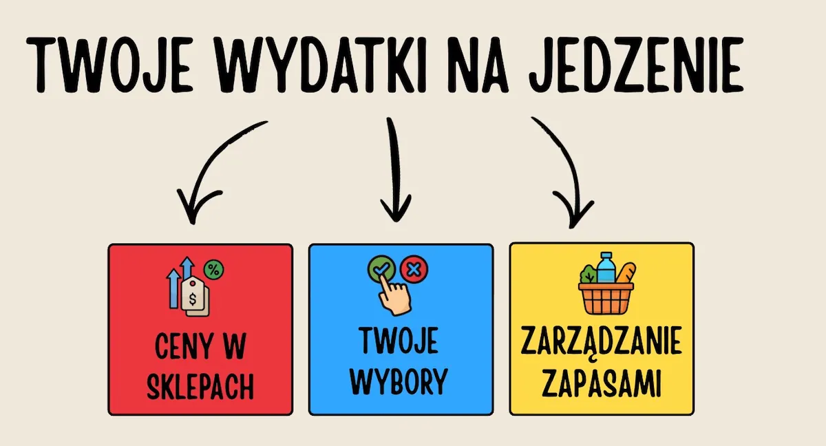 Twoje wydatki na jedzenie