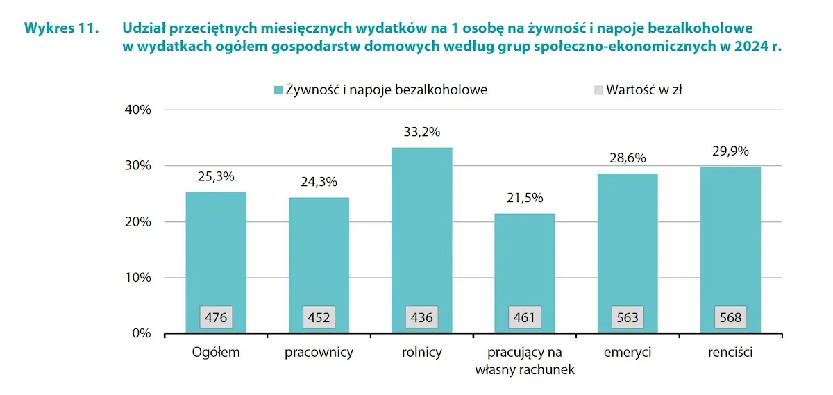 Udział przeciętnych miesięcznych wydatków na 1 osobę na żywność i napoje bezalkoholowe w wydatkach ogółem gospodarstw domowych według grup społeczno-ekonomicznych w 2024 r.