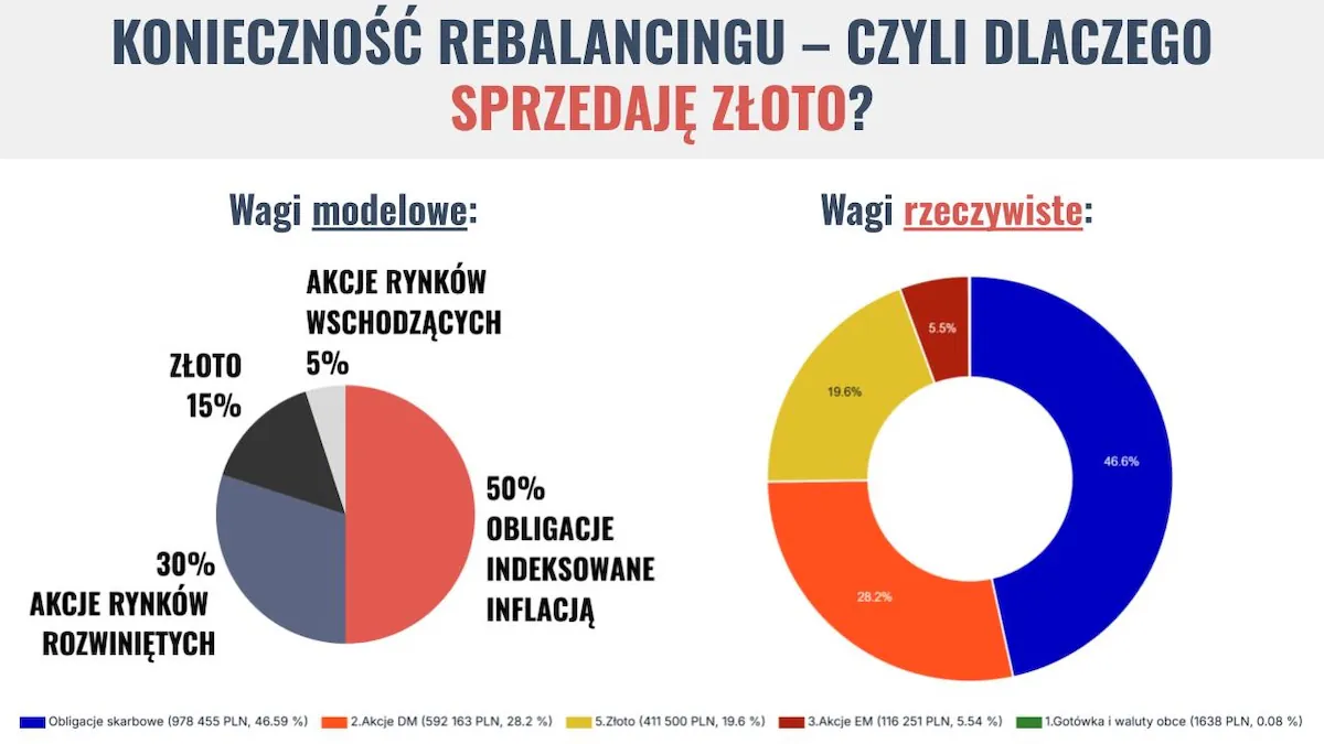 Dlaczego sprzedaję złoto ?