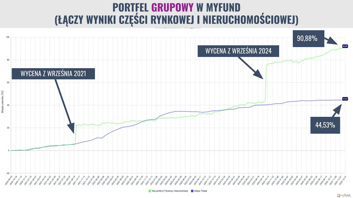 Portfel grupowy w myfund