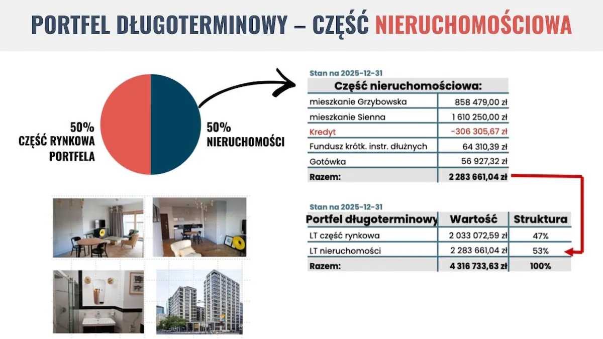 Portfel długoterminowy - część nieruchomościowa