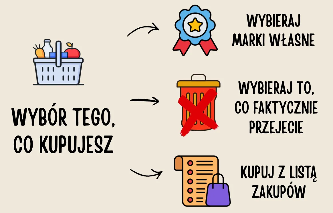 Wybór tego co kupujesz