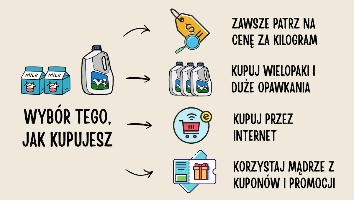 Wybór tego jak kupujesz