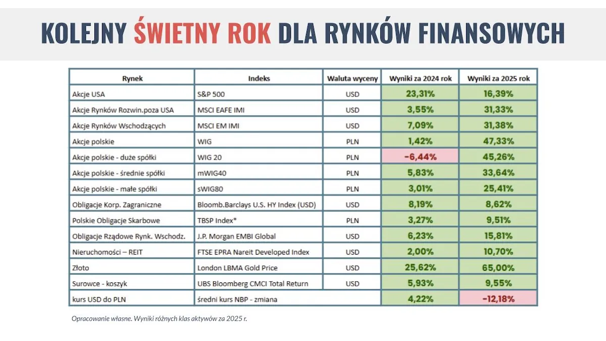 Wyniki aktywów finansowych za rok 2025