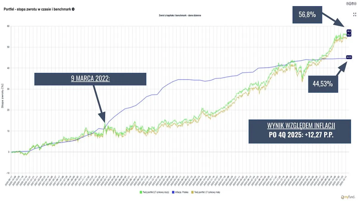 Wyniki portfeli a inflacja