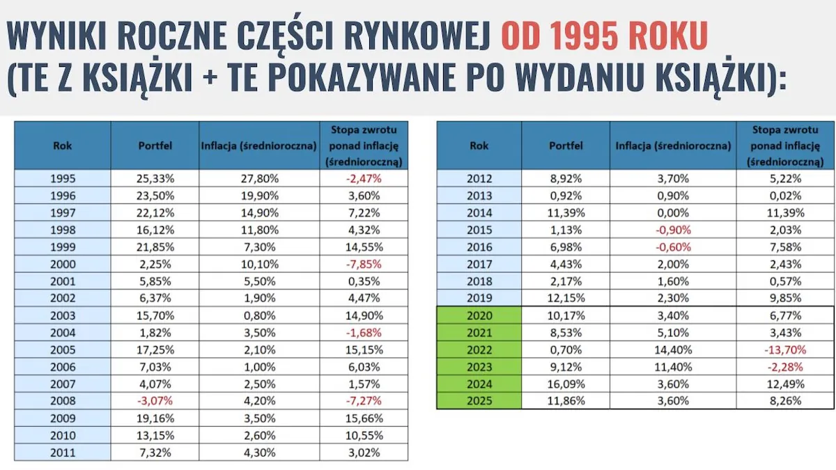 Wyniki roczne części rynkowej od 1995