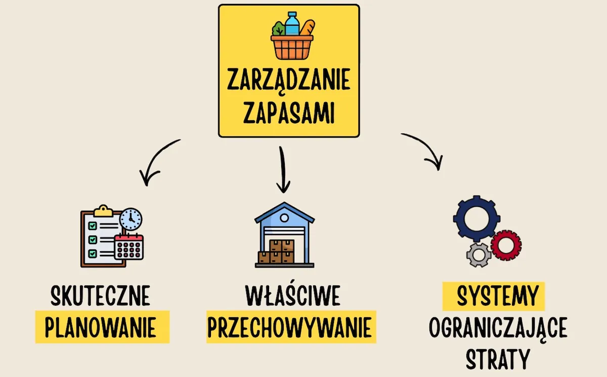 Zarządzanie zapasami
