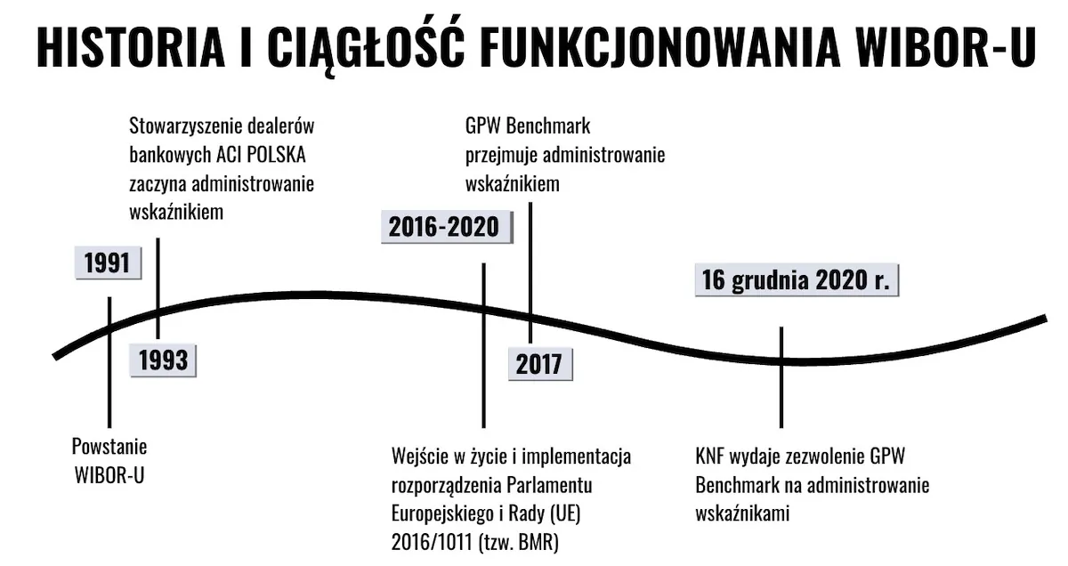 Historia i ciągłość funkcjonowania WIBOR-u