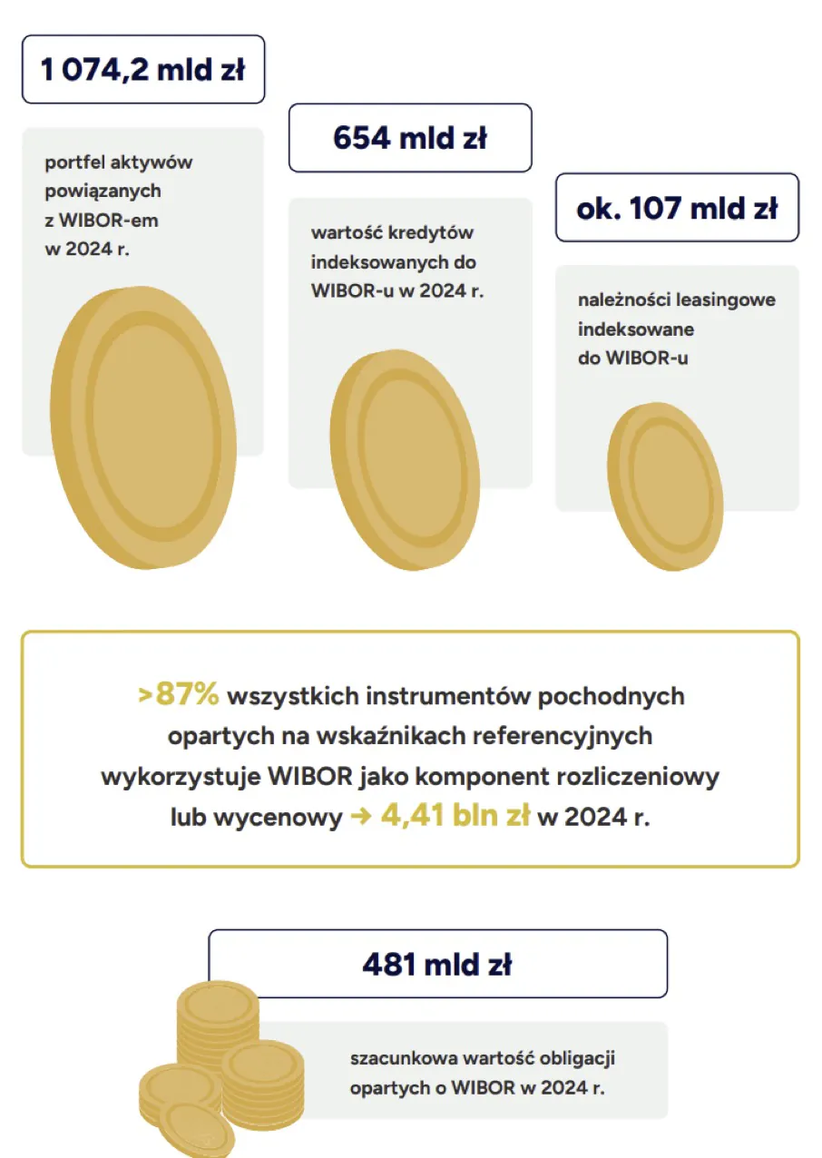 Wartość instrumentów pochodnych opartych o WIBOR
