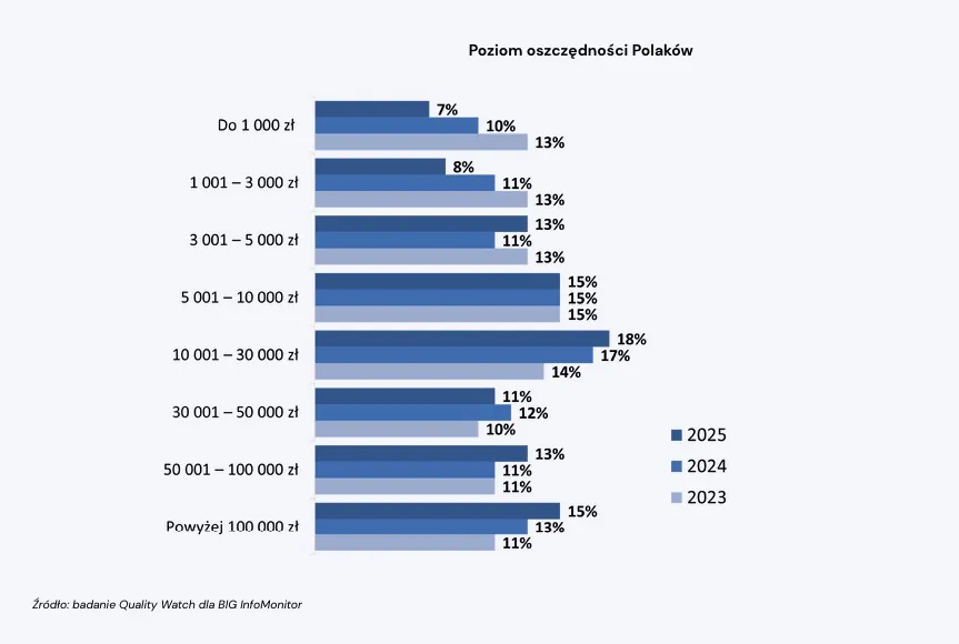 Poziom oszczędności polaków