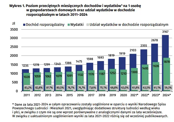 Poziom przeciętnych miesięcznych dochodów i wydatków na 1 osobę w gospodarstwach domowych