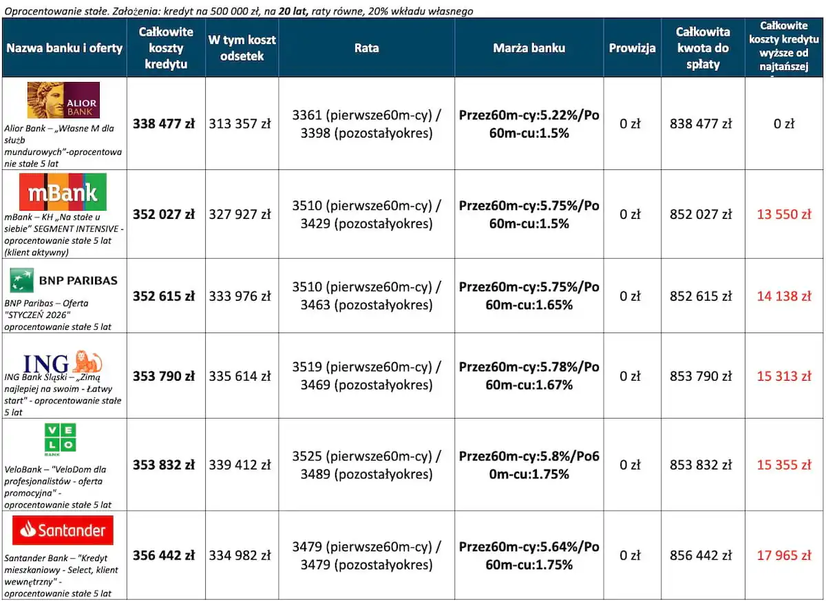 Kredyt hipoteczny ranking – 6 najtańszych ofert 20 lat, wkład własny 20 procent, oprocentowanie stałe