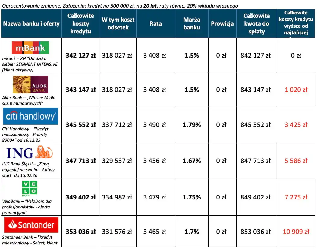 Kredyt hipoteczny ranking – 6 najtańszych ofert 20 lat, wkład własny 20 procent, oprocentowanie zmienne