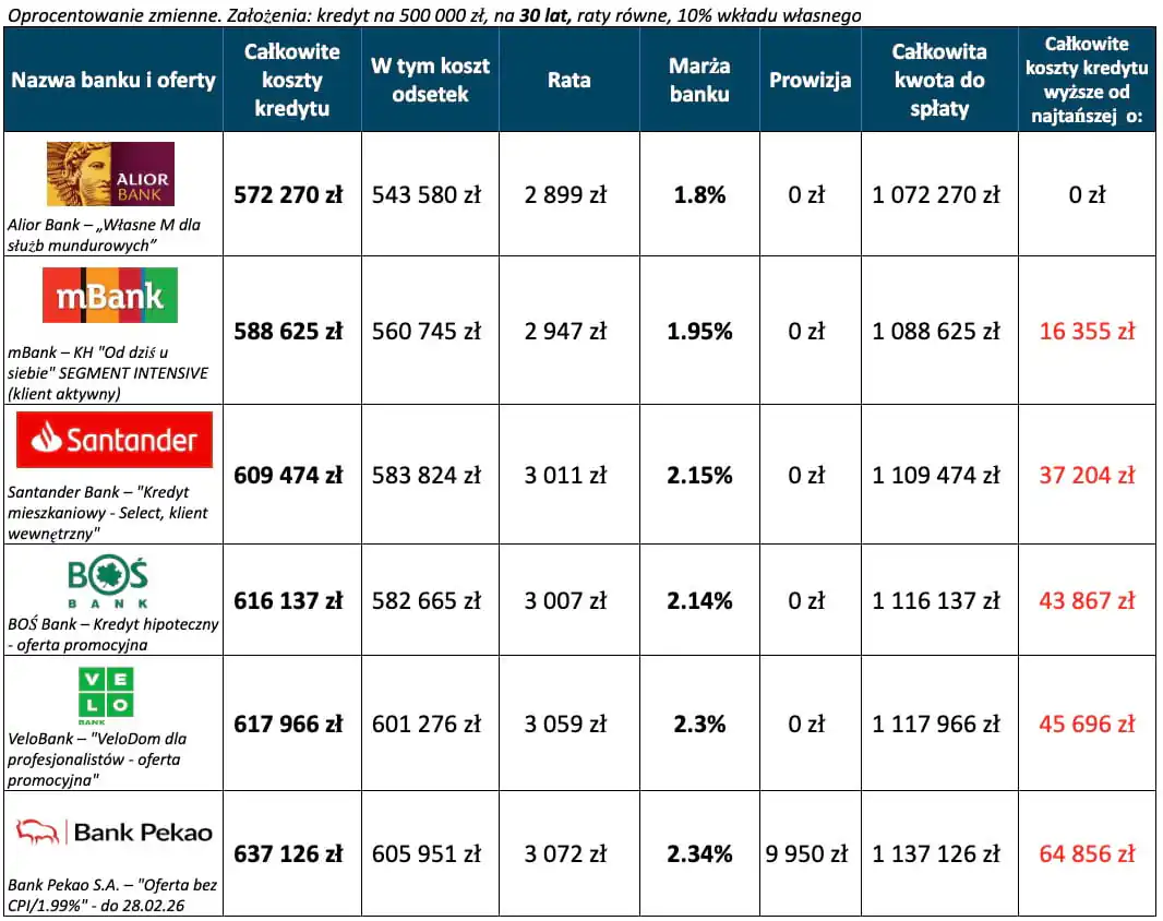 Kredyt hipoteczny ranking – 6 najtańszych ofert 30 lat, wkład własny 10 procent